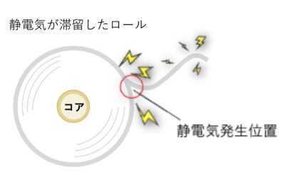 帯電防止印刷によるフィルムの静電気障害対策