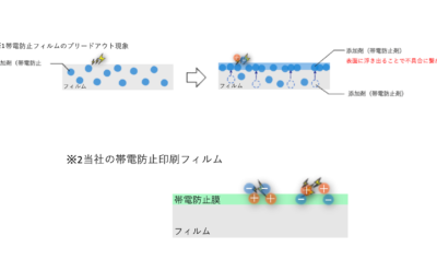 ブリードアウトの心配が無い塗布型静電防止フィルム